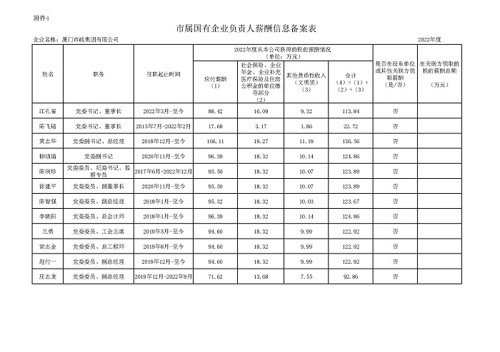 厦门市政集团有限公司2022年市属国有企业负责人薪酬信息备案表.jpg